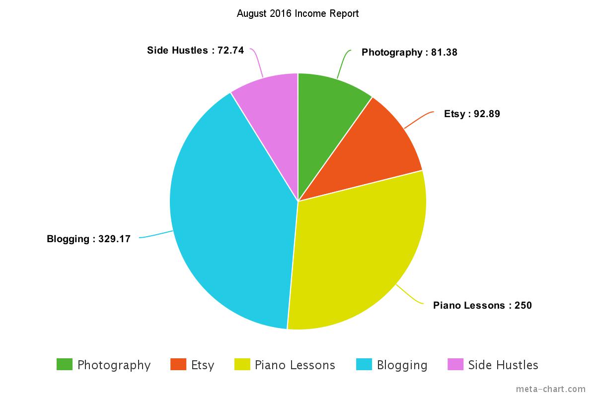 Income_Report_2016_August_Chart