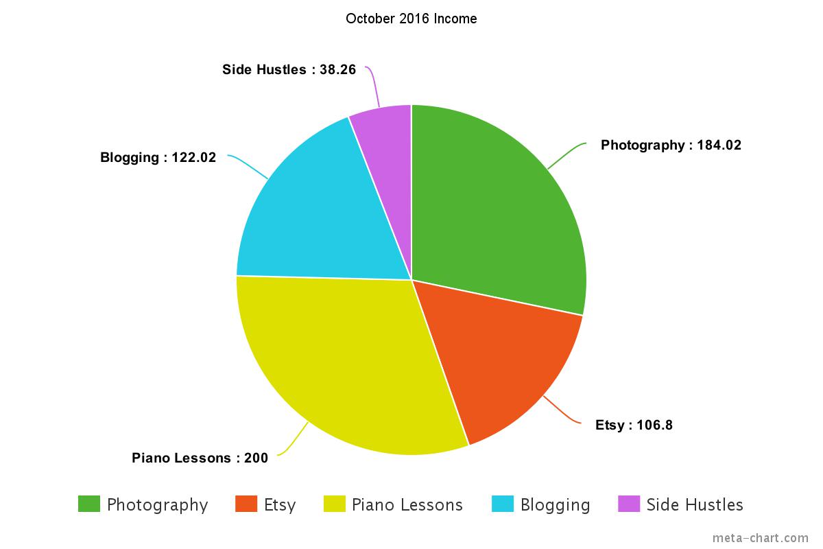 income_report_2016_october_chart